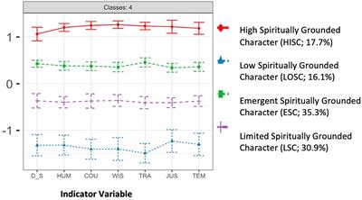 Spiritually grounded character: A latent profile analysis